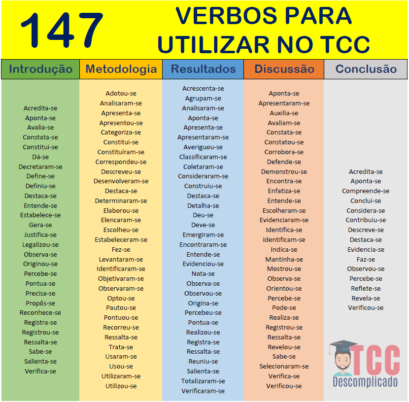 Tabela com 147 verbos impessoais para você utilizar no desenvolvimento do seu TCC